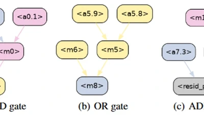 Rethinking Circuit Completeness in Language Models: AND, OR, and ADDER Gates featured image